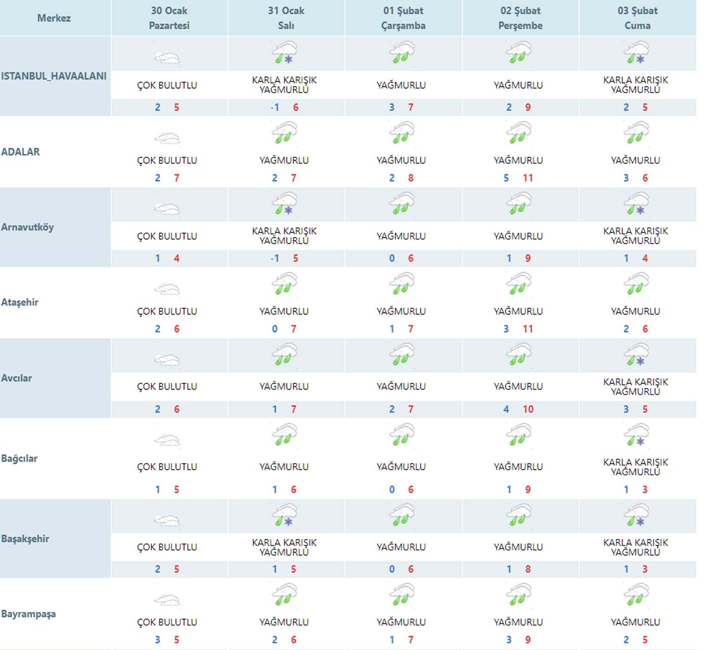 İstanbul'a kar ne zaman yağacak 2023? İstanbul'a kar ne zaman gelecek? İşte 5 günlük hava durumu