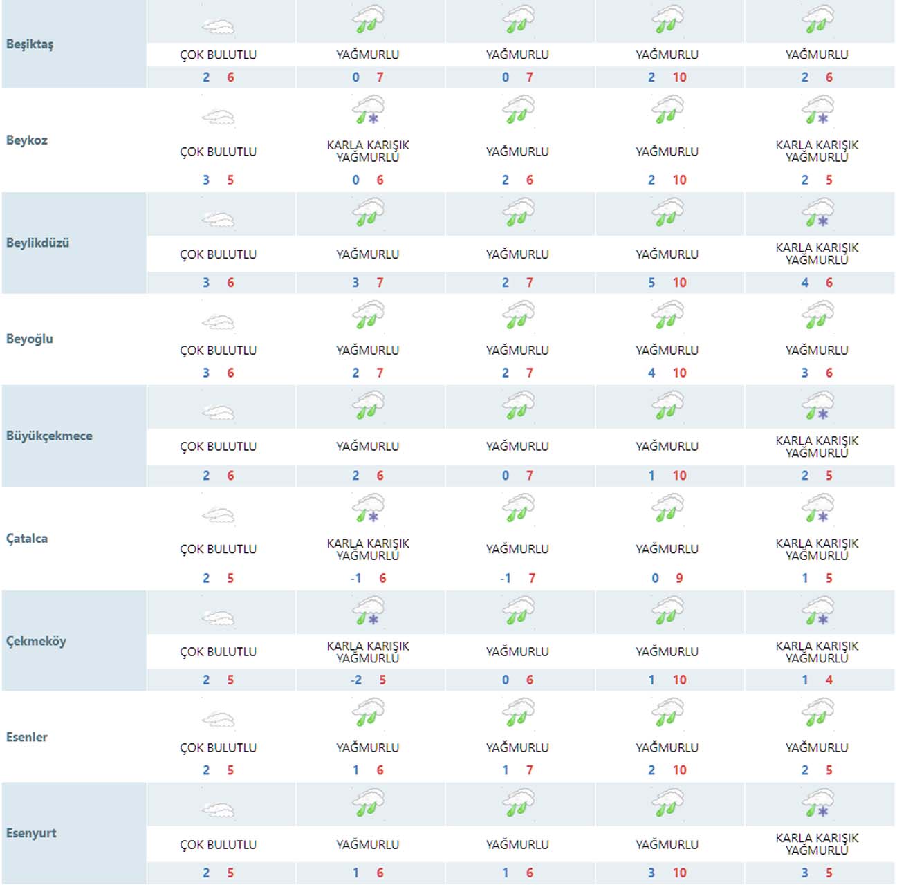 İstanbul'a kar ne zaman yağacak 2023? İstanbul'a kar ne zaman gelecek? İşte 5 günlük hava durumu