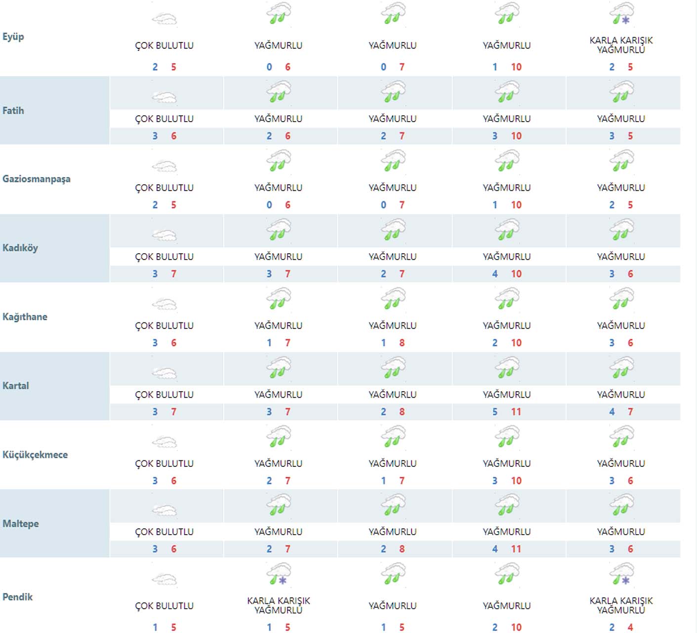İstanbul'a kar ne zaman yağacak 2023? İstanbul'a kar ne zaman gelecek? İşte 5 günlük hava durumu