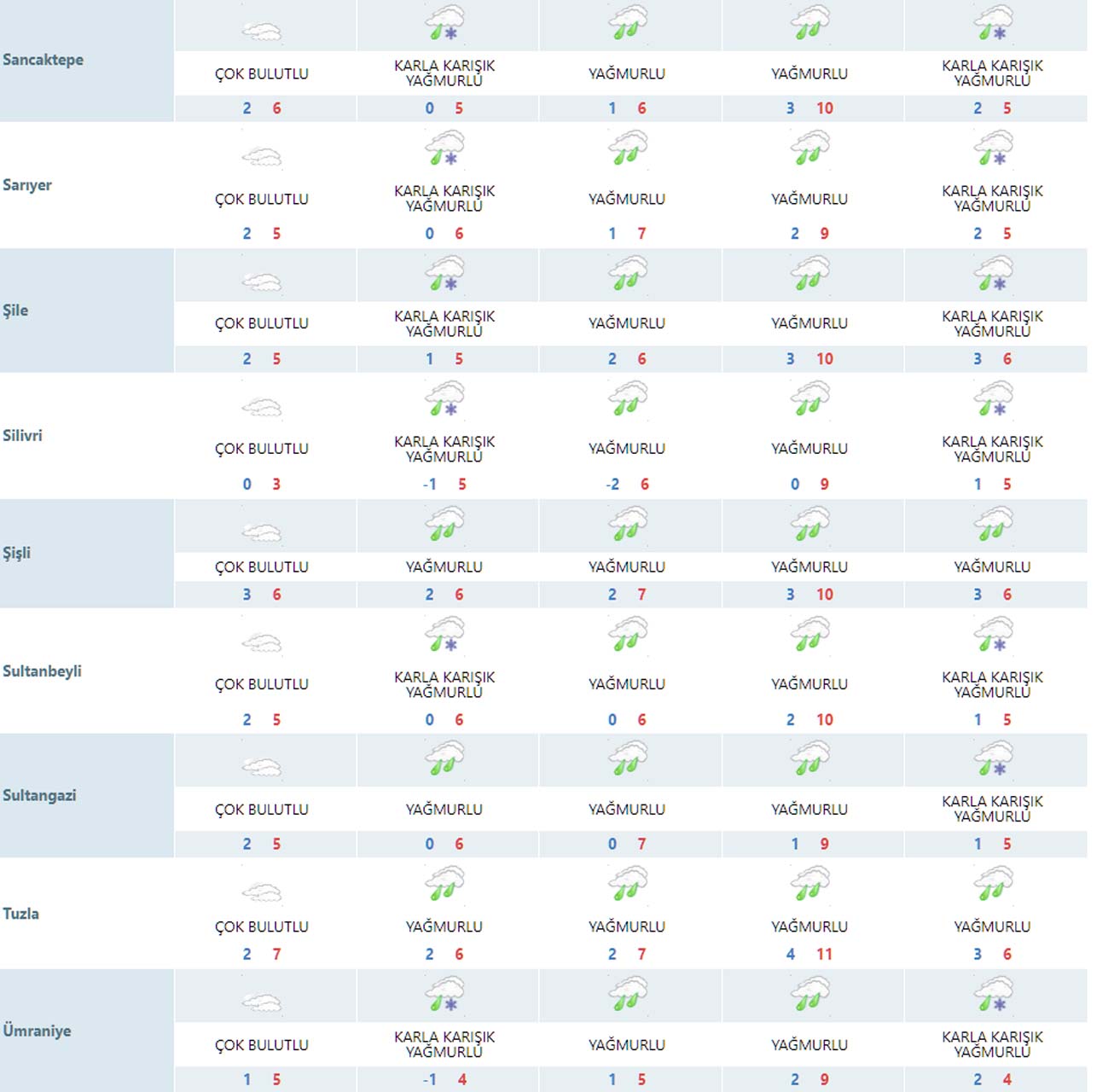 İstanbul'a kar ne zaman yağacak 2023? İstanbul'a kar ne zaman gelecek? İşte 5 günlük hava durumu