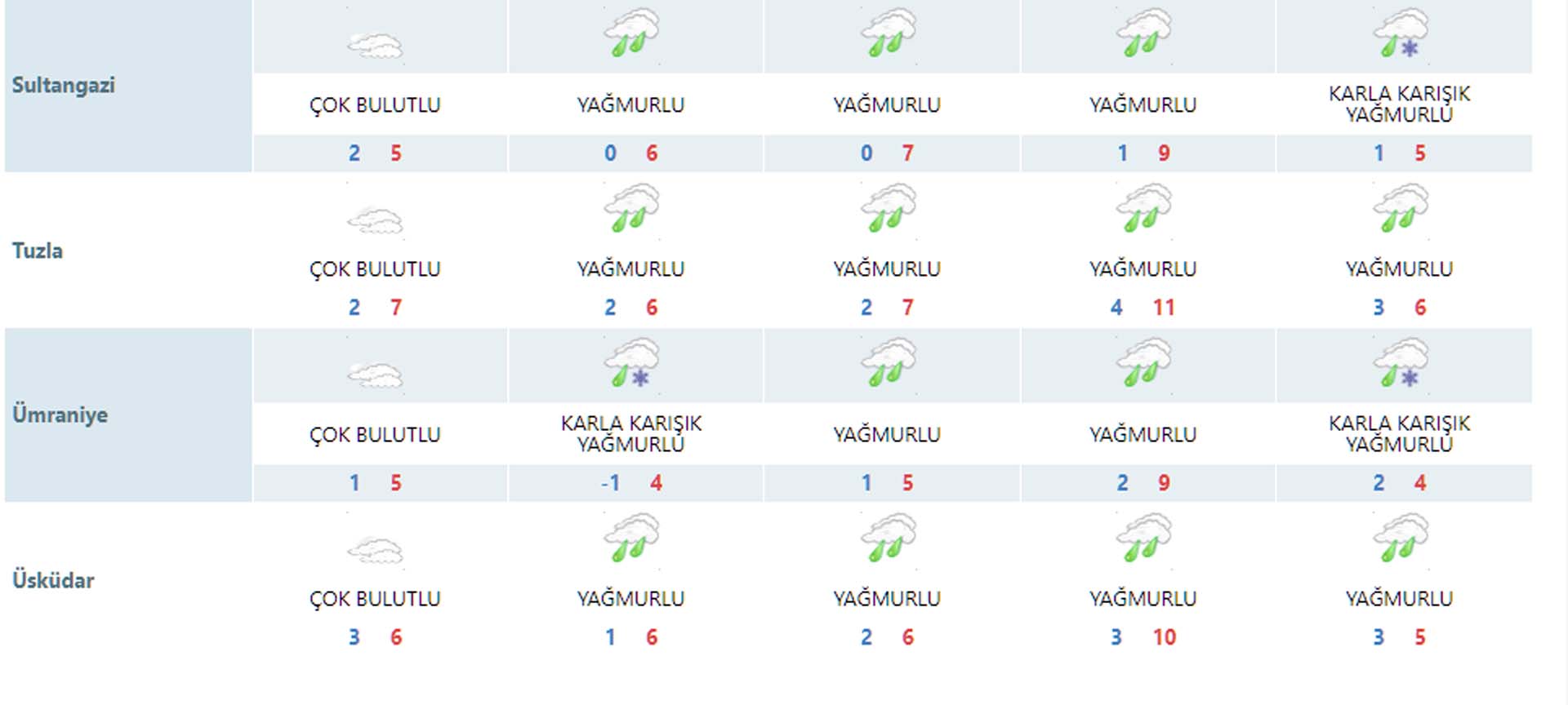 İstanbul'a kar ne zaman yağacak 2023? İstanbul'a kar ne zaman gelecek? İşte 5 günlük hava durumu