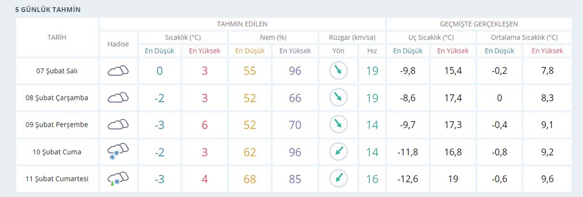 7 Şubat deprem bölgesinde hava durumu nasıl olacak? Meteoroloji Genel Müdürlüğü 5 günlük hava tahmin raporu