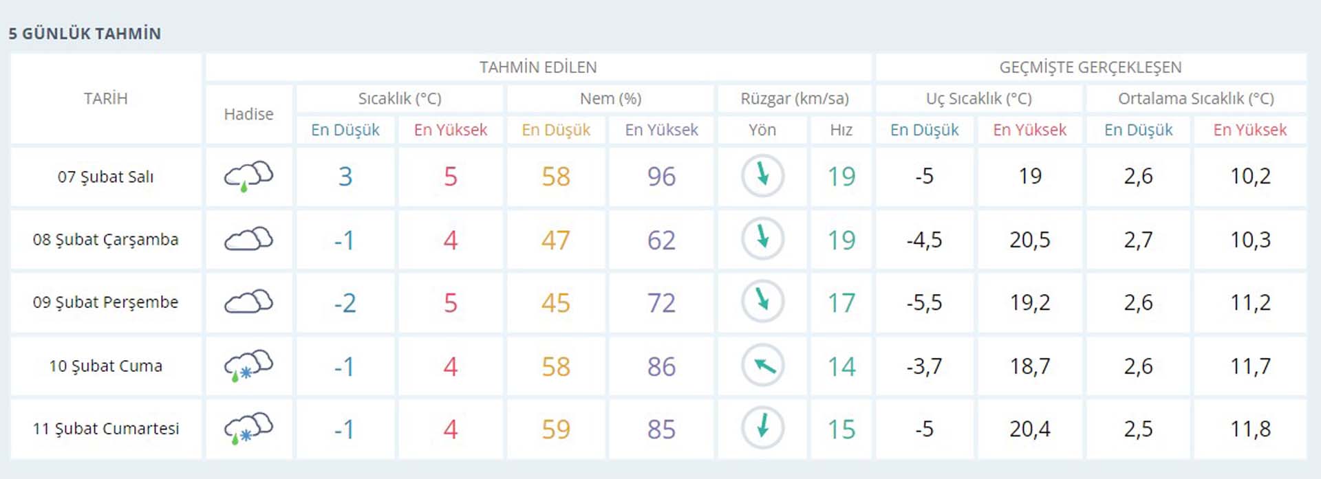 7 Şubat deprem bölgesinde hava durumu nasıl olacak? Meteoroloji Genel Müdürlüğü 5 günlük hava tahmin raporu