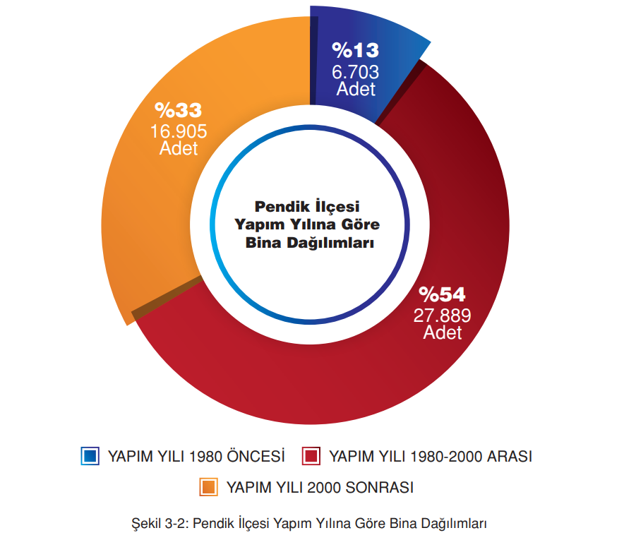 Pendik depreme dayanıklı mı? Pendik'te deprem riski nedir? 2000 yılı öncesi ve sonrası kaç bina var?