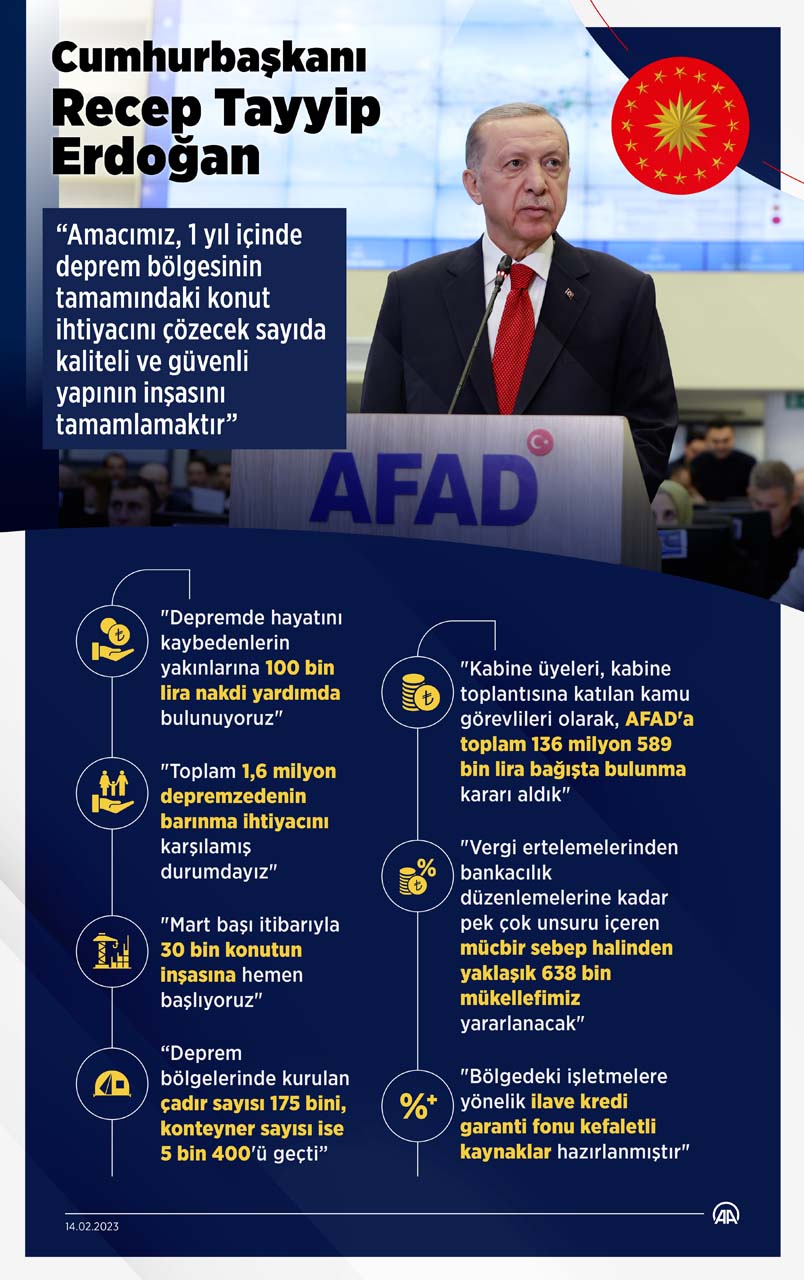 Türkiye, Kahramanmaraş merkezli 7.7 ve 7.6 büyüklüğünde meydana gelen deprem felaketiyle sarsıldı. 10 ilde 13 milyon 500 bin vatandaşı doğrudan etkileyen deprem felaketi kabine toplantısında masaya yatırıldı. AFAD genel merkezinde yapılan toplantı sonrası kamera karşısına geçen Cumhurbaşkanı Recep Tayyip Erdoğan açıklamalarda bulundu. Cumhurbaşkanı Erdoğan, 100 bin TL nakdi yardım verileceğini açıkladı. Peki Depremzedelere 100 bin TL nakdi yardım desteği kimlere verilecek? Nakdi yardım desteği ne zaman ödenecek? 