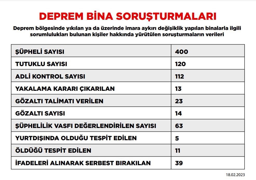 Deprem soruşturmasında tutuklu sayısı 120'ye yükseldi