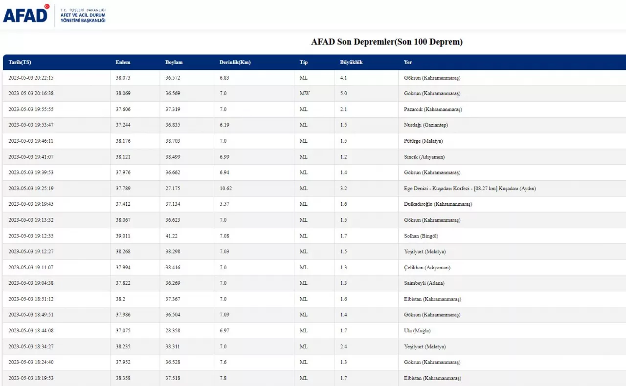 SON DAKİKA: Kahramanmaraş Göksun ilçesinde arka arkaya iki deprem meydana geldi