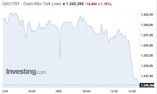 Altına neler oluyor, darbe üstüne darbe, Fiyat tabelası hızla değişti