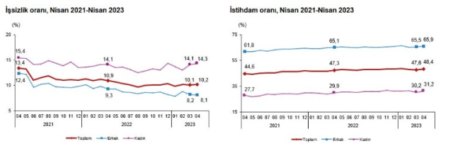 TÜİK, Nisan ayı işsizlik oranlarını açıkladı!