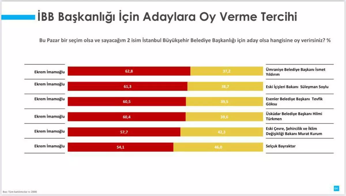 İsmail Saymaz'ın Ekrem İmamoğlu herkesi yeniyor anketine büyük tepki var