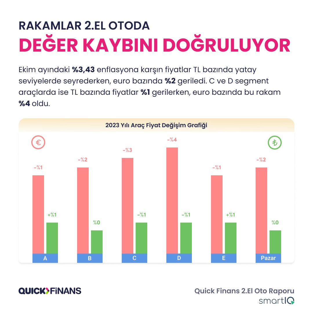 Quick Finans yayınladı: 2. el oto raporunda sektöre dair yeni trendler bakın nasıl?