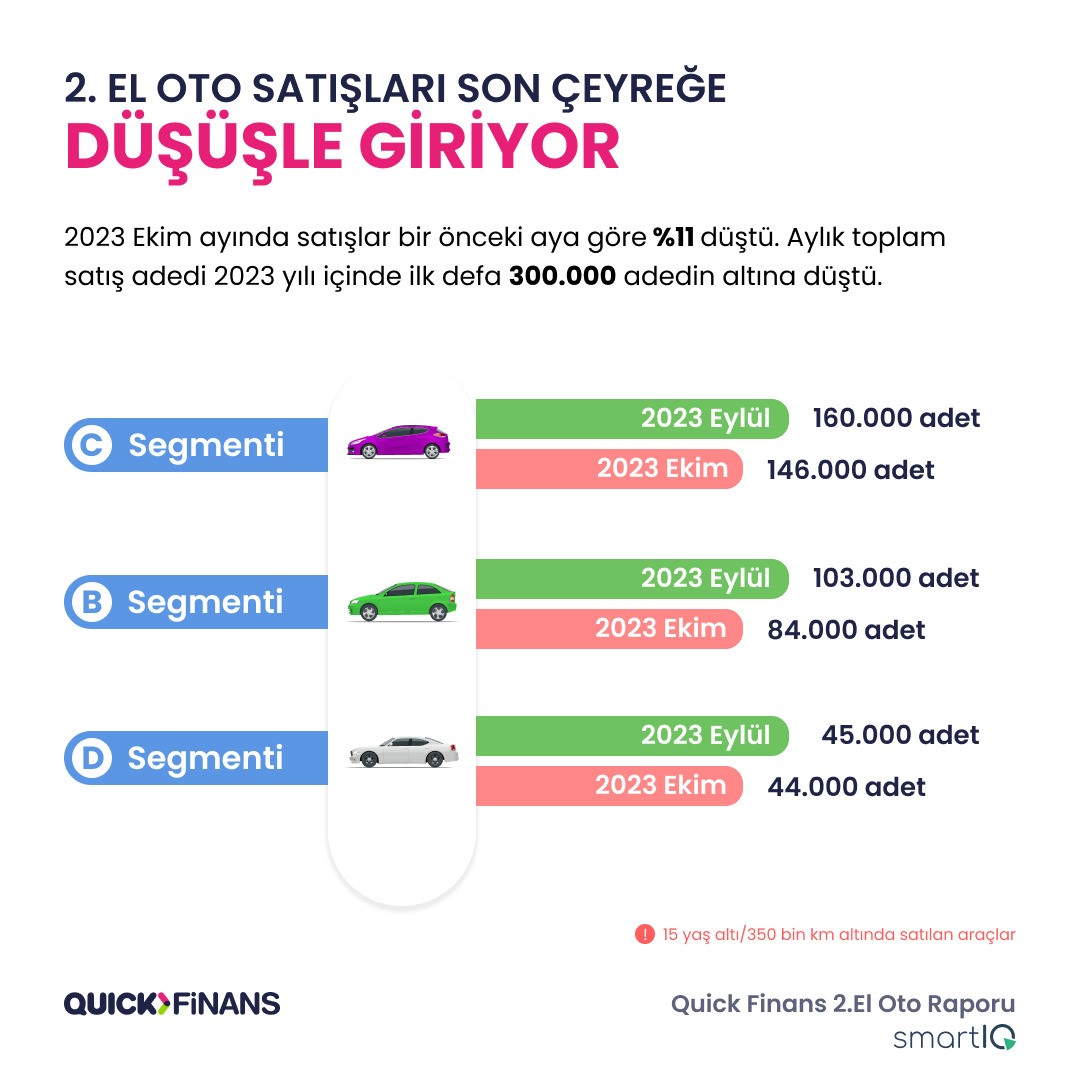 Quick Finans yayınladı: 2. el oto raporunda sektöre dair yeni trendler bakın nasıl?