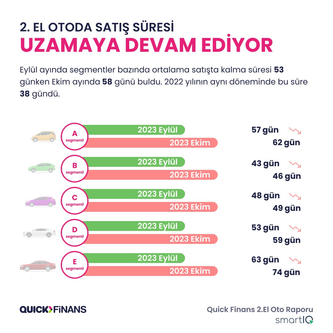 Quick Finans yayınladı: 2. el oto raporunda sektöre dair yeni trendler bakın nasıl?