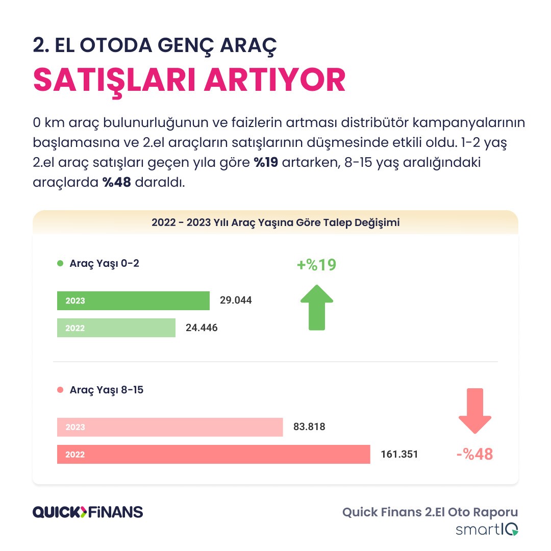 Quick Finans yayınladı: 2. el oto raporunda sektöre dair yeni trendler bakın nasıl?