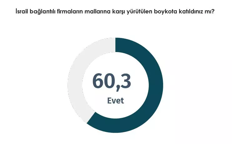 İsrail mallarına boykot sonuç verdi! Boykota katılım oranı açıklandı sonuçlar çok şaşırtıcı