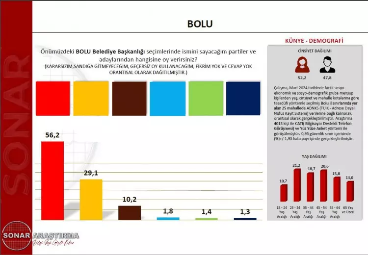 Merakla beklenen son seçim anketini açıkladı! O ilde rekor yüzde 71,2! İşte il il önde olan partiler...