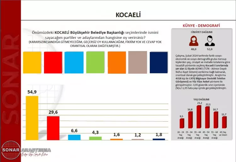 Merakla beklenen son seçim anketini açıkladı! O ilde rekor yüzde 71,2! İşte il il önde olan partiler...