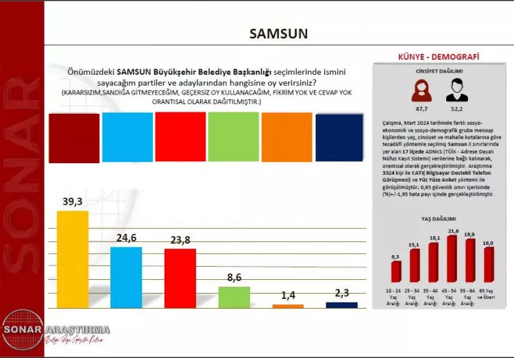 Merakla beklenen son seçim anketini açıkladı! O ilde rekor yüzde 71,2! İşte il il önde olan partiler...