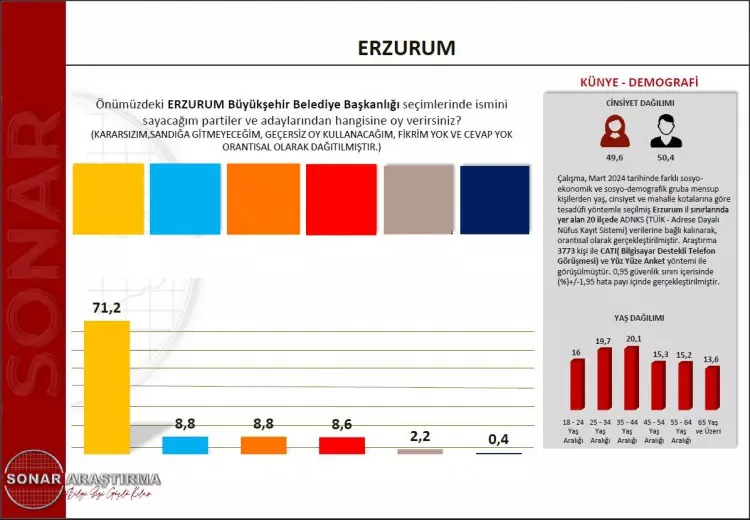 Merakla beklenen son seçim anketini açıkladı! O ilde rekor yüzde 71,2! İşte il il önde olan partiler...