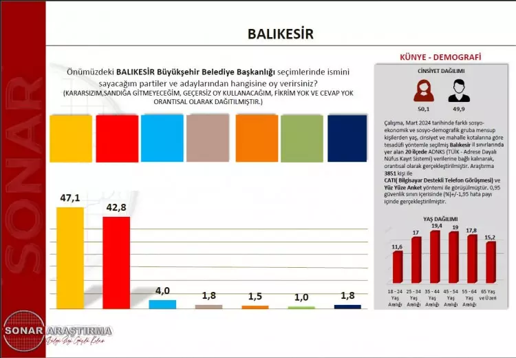 Merakla beklenen son seçim anketini açıkladı! O ilde rekor yüzde 71,2! İşte il il önde olan partiler...
