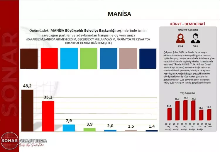 Merakla beklenen son seçim anketini açıkladı! O ilde rekor yüzde 71,2! İşte il il önde olan partiler...