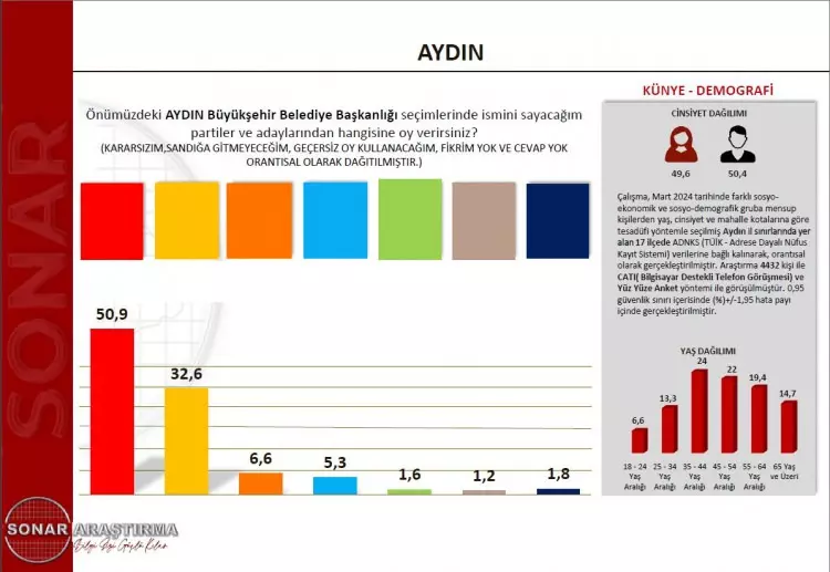 Merakla beklenen son seçim anketini açıkladı! O ilde rekor yüzde 71,2! İşte il il önde olan partiler...