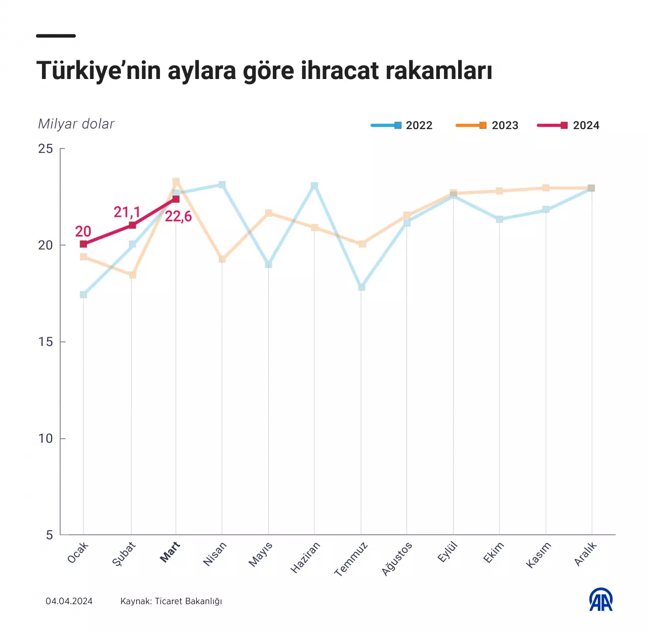 Bakan Şimşek'ten açıklama: Yıllık dış ticaret açığındaki iyileşme 14,3 milyar doları buldu!