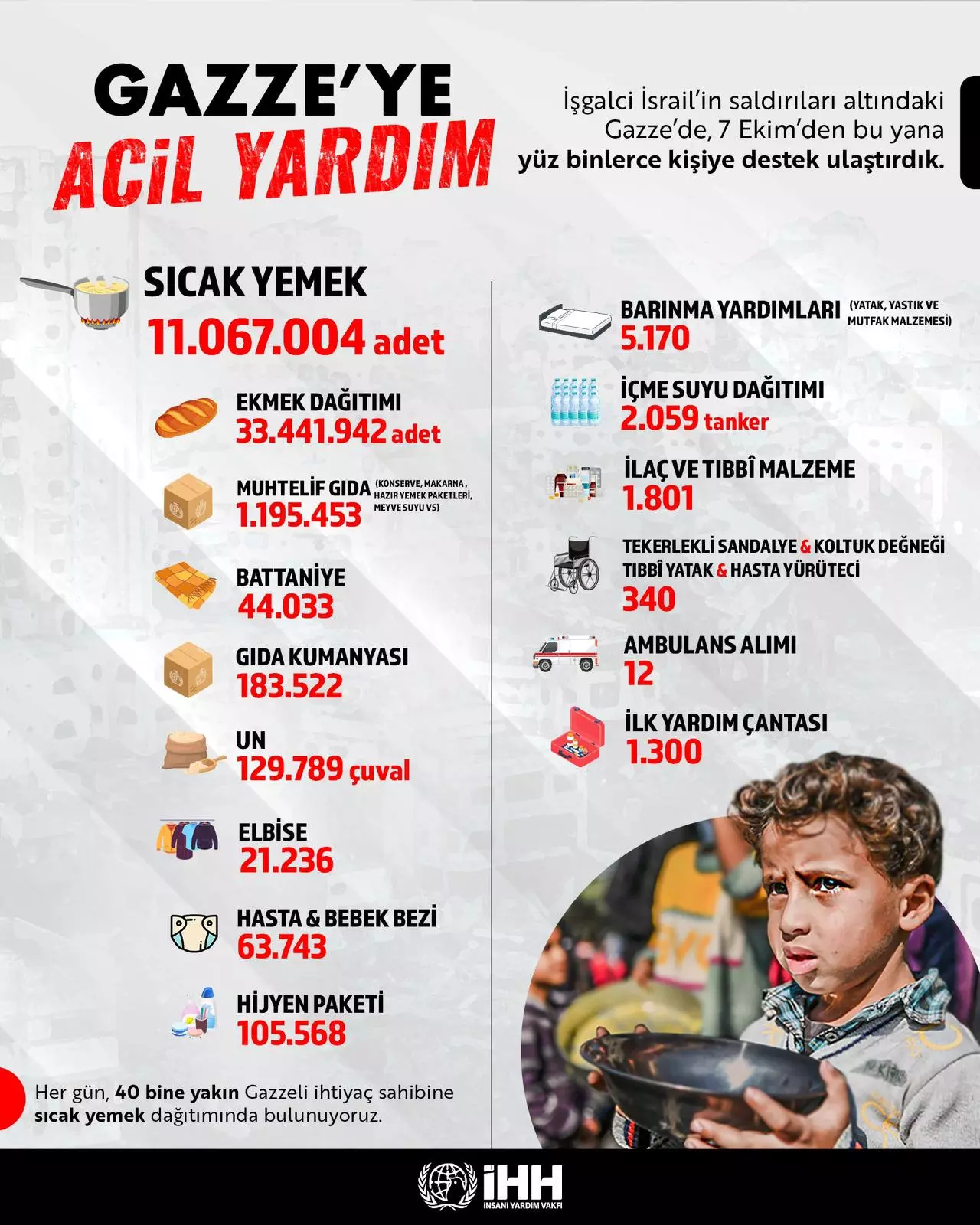 Türkiye yine mazlumun yanında: İşte bir yıl boyunca Türkiye'den Gazze'ye uzanan yardım eli