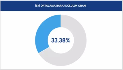 İski'den o, kritik açıklama: İstanbul susuzlukla karşı karşıya mı, barajlarda kaç günlük su kaldı?