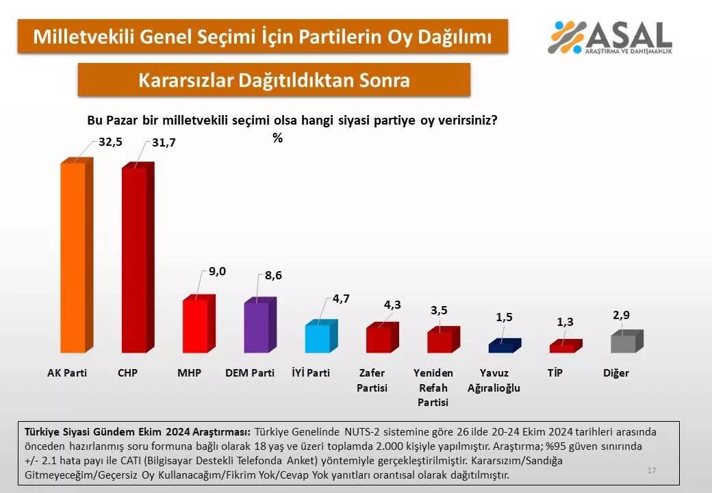 Erken seçim olursa hangi partiye oy verirsin sorusuna yapılan anket cevap verdi: İşte o dikkat çeken sonuç!