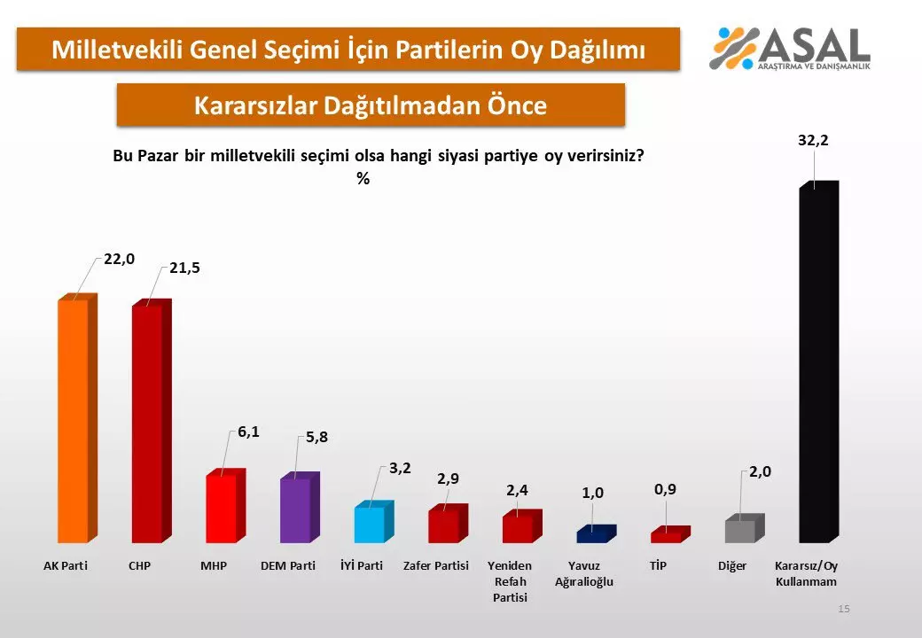 Erken seçim olursa hangi partiye oy verirsin sorusuna yapılan anket cevap verdi: İşte o dikkat çeken sonuç!