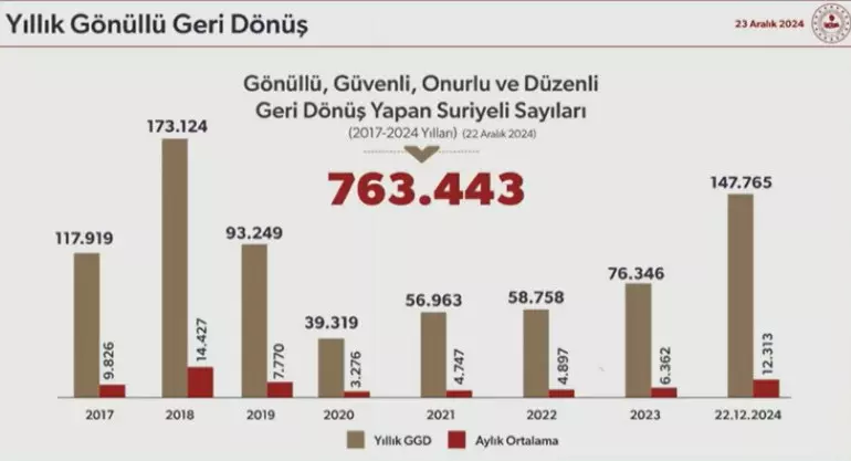 Bakan Yerlikaya çok merak edilen soruları açıkladı: Kaç Suriyeli ülkesine döndü, yanlarında ne götürebiliyorlar?