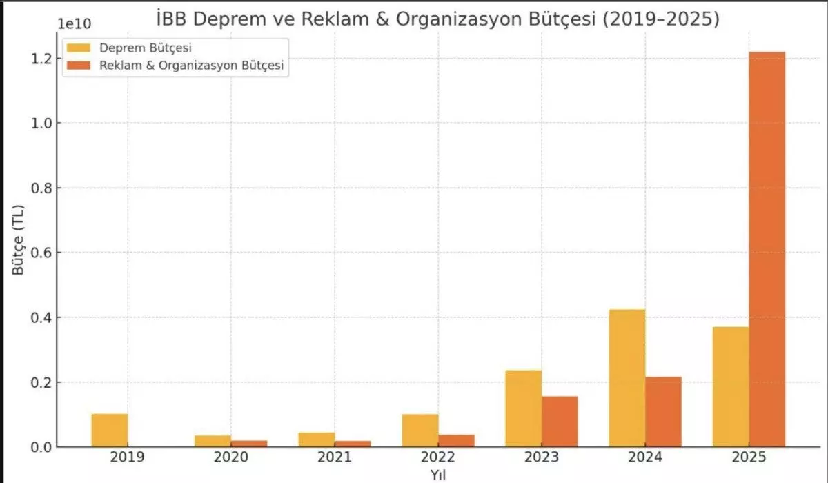İBB'nin yatırım tercihi dikkat çekti: Depreme ayrılan bütçe, reklam bütçesinin 3'de 1'i çıktı!