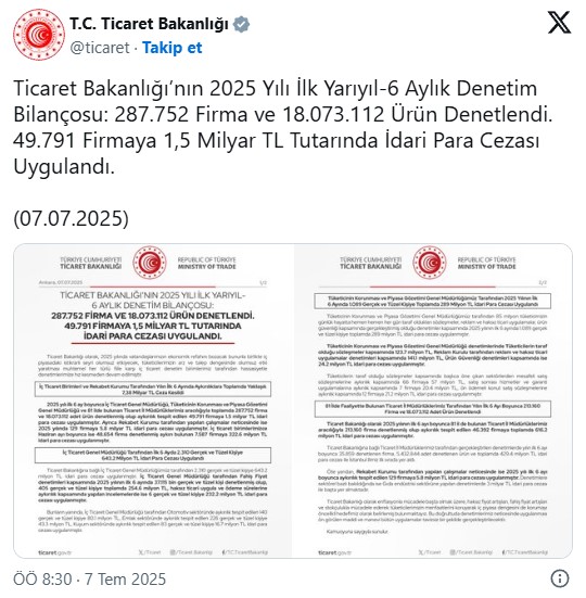 Bakanlık piyasadaki fahiş fiyatlarla mücadeleyi sürdürüyor: Cezadan kaçamadılar, 49,791 firmaya 1,5 milyar TL ceza kesildi!