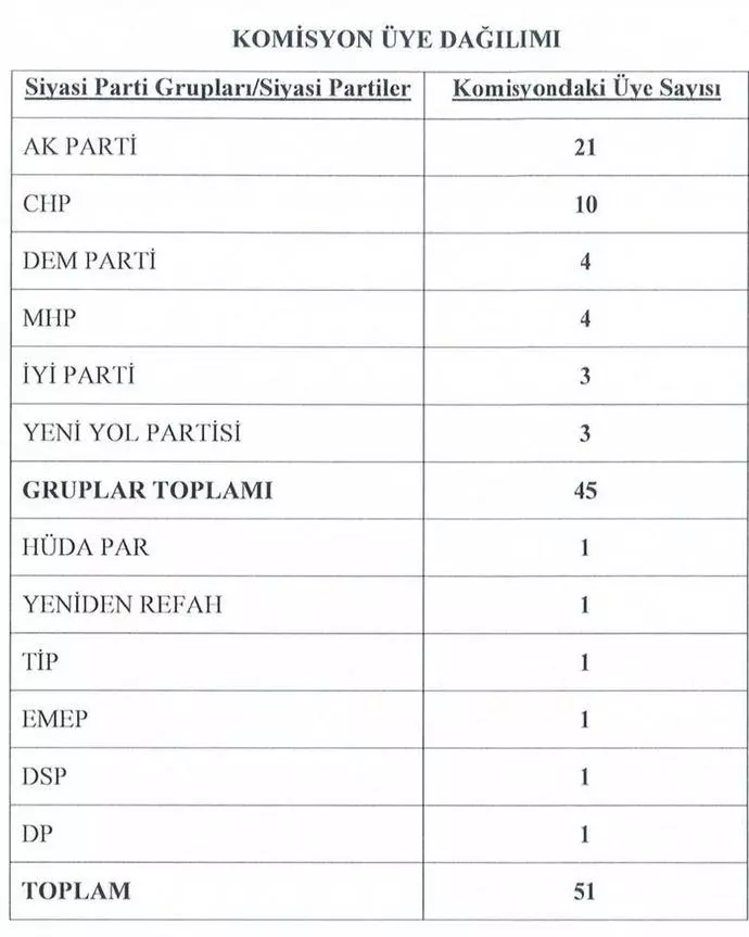 Son dakika: AK Parti'nin Meclis komisyonunda yer alacak isimleri açıkladı: İşte 21 ismin listesi...