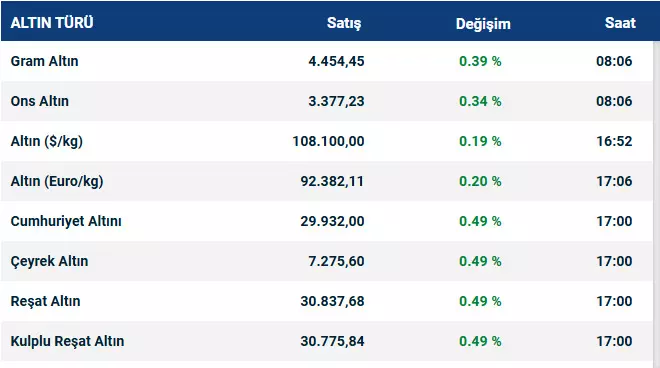 Piyasalarda ABD'de faiz düşüşü beklentisi rüzgarı! Altın ve dolarda ve son durum! Dolar düştü, altın zirve yaptı