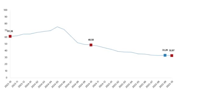 Son dakika haberi... Ekim ayı enflasyon rakamları belli oldu!
