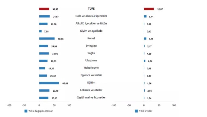 Son dakika haberi... Ekim ayı enflasyon rakamları belli oldu!