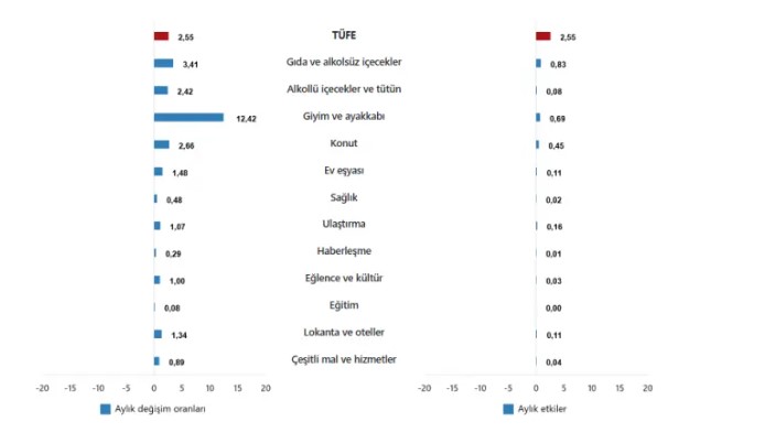Son dakika haberi... Ekim ayı enflasyon rakamları belli oldu!