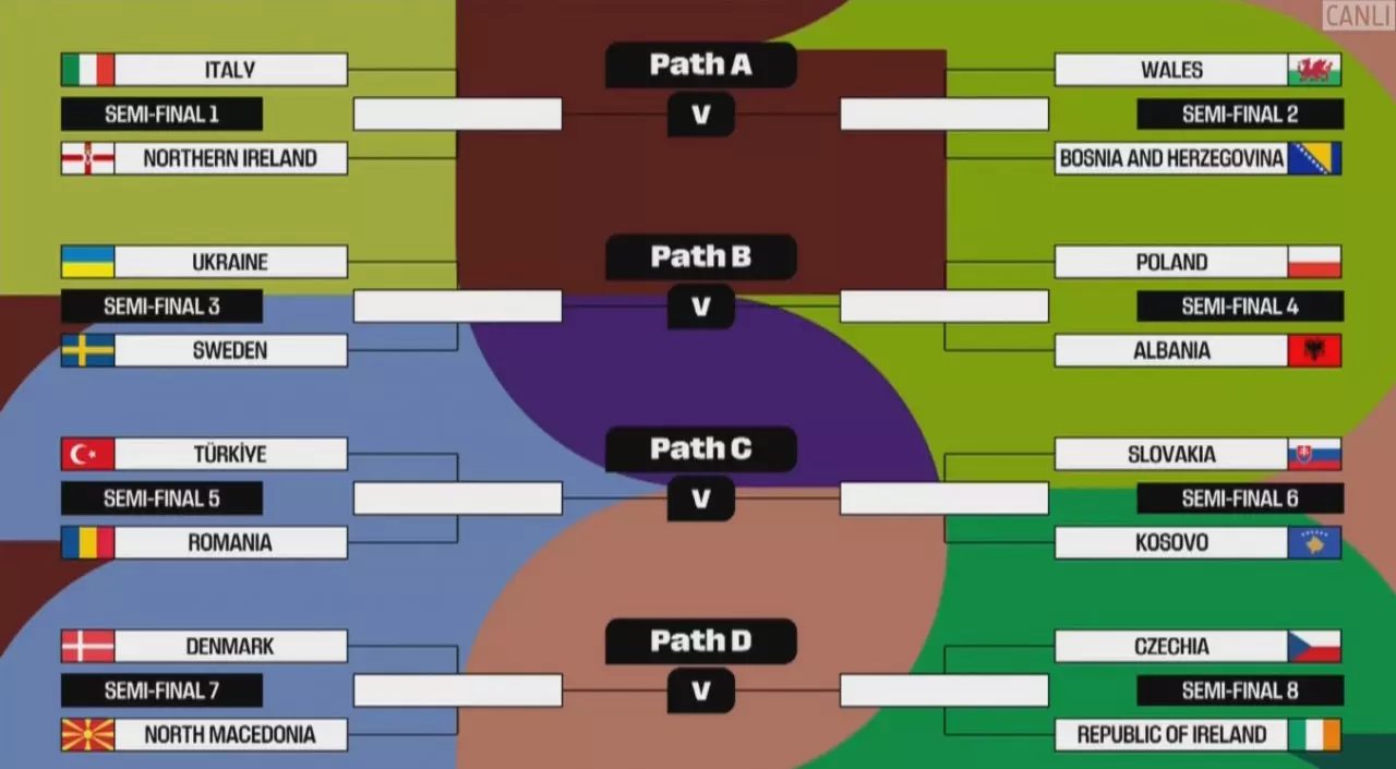 2026 Dünya Kupası Avrupa Elemeleri Play-Off eşleşmeleri belli oldu: İşte, A Milli Takım'ın rakibi!