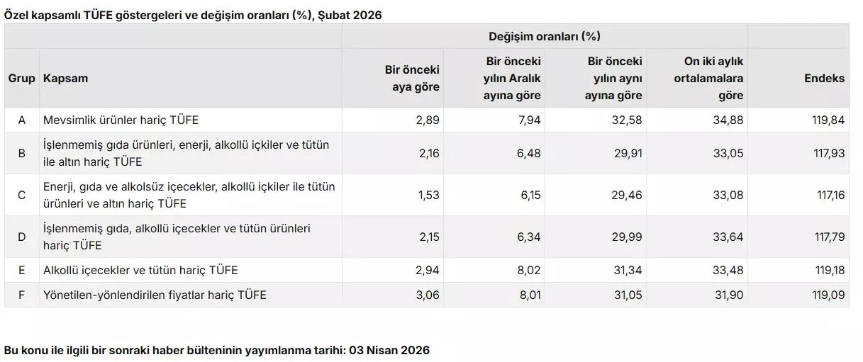 TÜİK enflasyon rakamlarını açıkladı!