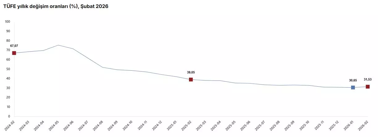 TÜİK enflasyon rakamlarını açıkladı!