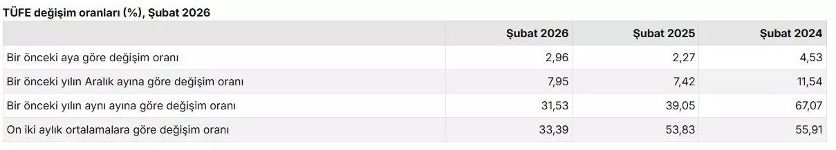 TÜİK enflasyon rakamlarını açıkladı!