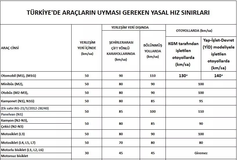 Bayramda radara yakalanan sürücülerin cebi fena yanacak! Şehir içi 5 şehir dışı 10 kilometre, işte detaylar...