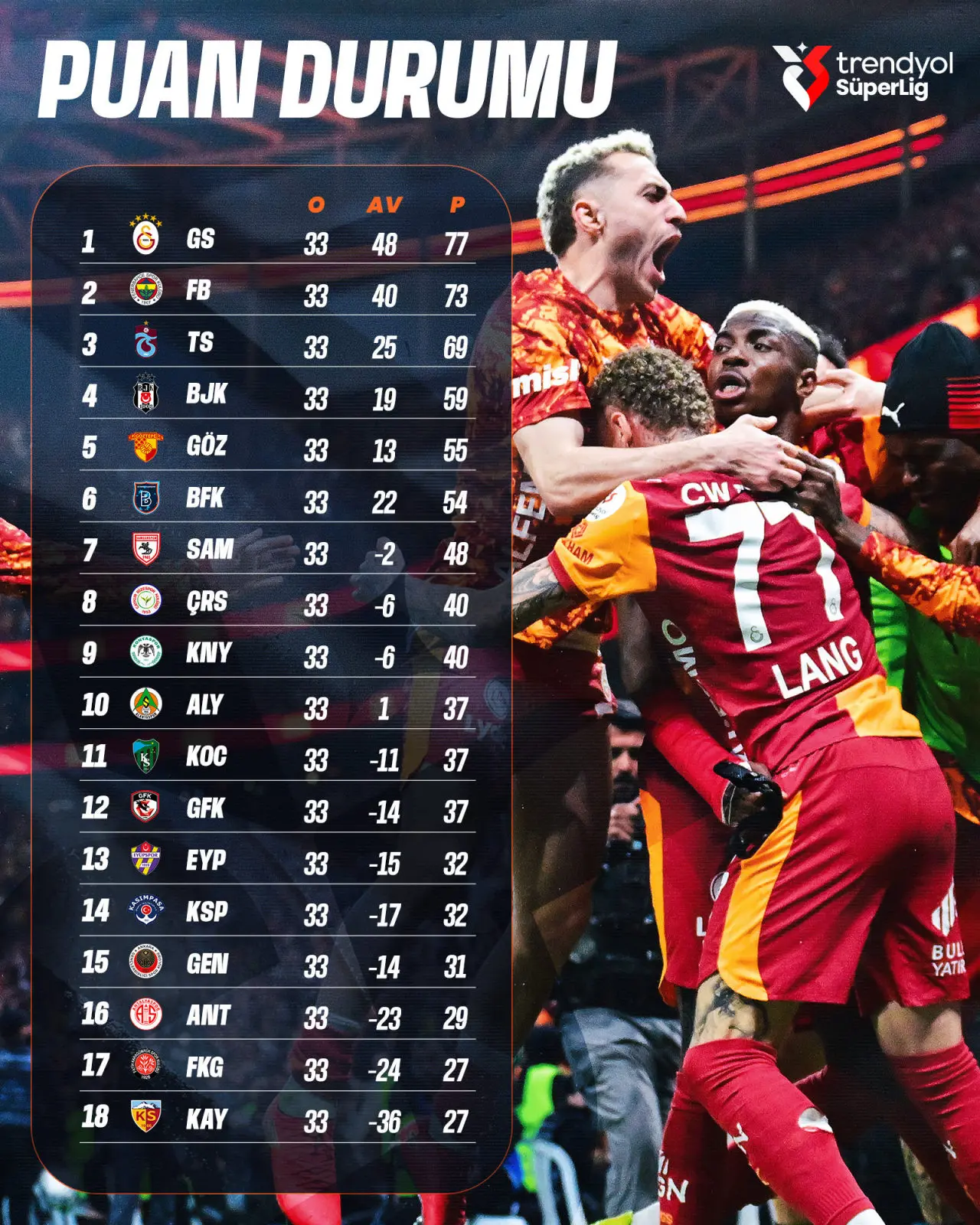 Süper Lig'in sezon finalinde heyecan dorukta! 4 takımdan hangisi lige veda edecek? İşte takımların puan durumu...