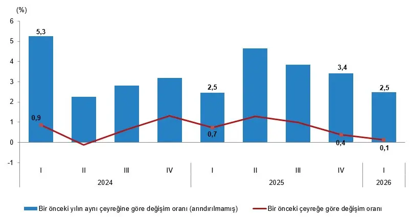 TÜİK'ten önemli açıklama: Türkiye'nin 2026 yılı ilk çeyrek büyüme rakamları belli oldu