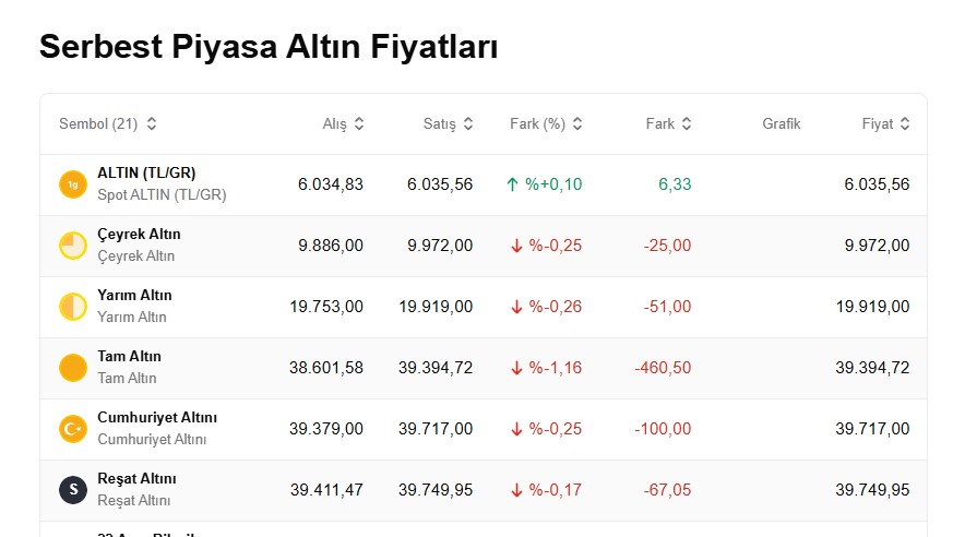 Altın değer kaybetmeye devam ediyor: Bugün 1 gram altın, çeyrek altın, ons altın ve cumhuriyet altını ne kadar, kaç TL?