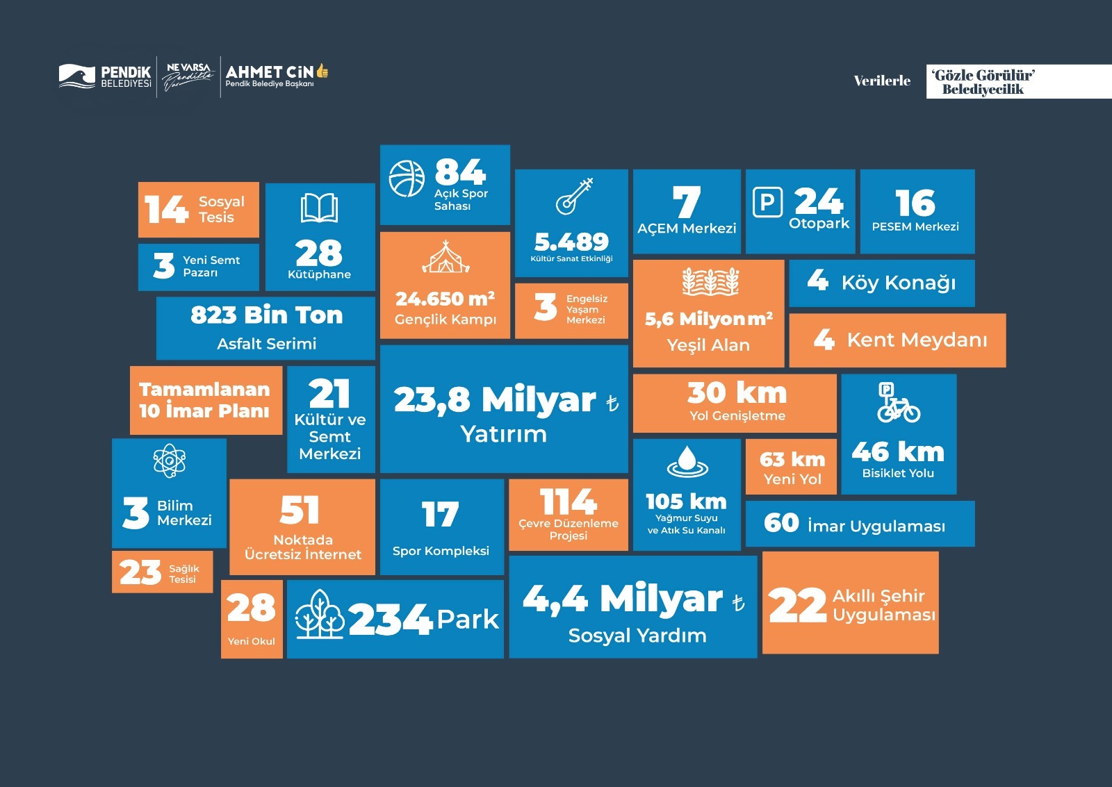 Pendik %40,4’lük Yatırım Oranıyla İstanbul’da Birinci