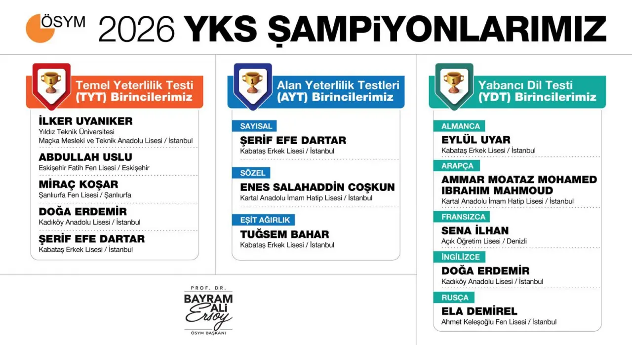 2026 YKS sonuçları açıklandı: ÖSYM 2 soruyu iptal etti, şampiyonlar belli oldu!