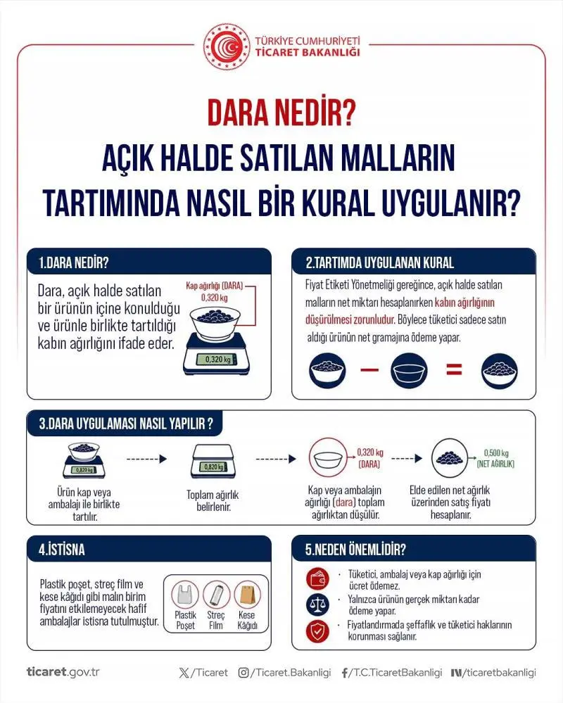 Ticaret Bakanlığı harekete geçti: Tüketici haklarını koruyacak uygulamaları tek tek açıkladı